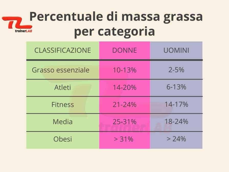 Percentuale di massa grassa per categoria